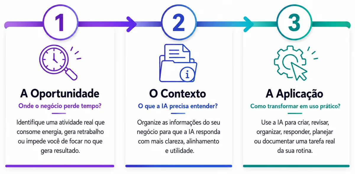 Diagrama do Protocolo com as etapas Oportunidade, Contexto e Aplicação